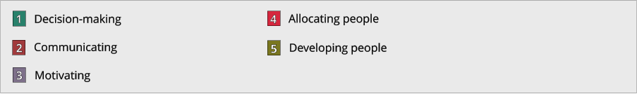 1 2 3 4 5 Decision-making Communicating Motivating Allocating people Developing people