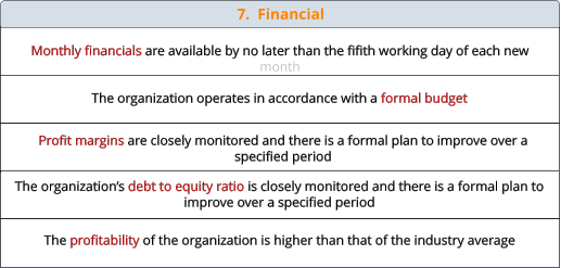 7.  Financial  Monthly financials are available by no later than the fifith working day of each new month The organization operates in accordance with a formal budget Profit margins are closely monitored and there is a formal plan to improve over a specified period The profitability of the organization is higher than that of the industry average The organization’s debt to equity ratio is closely monitored and there is a formal plan to improve over a specified period