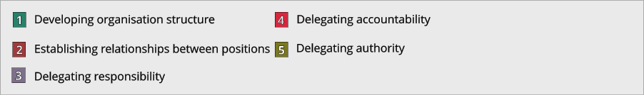 Developing organisation structure Establishing relationships between positions  Delegating responsibility Delegating accountability Delegating authority 1 2 4 5 3